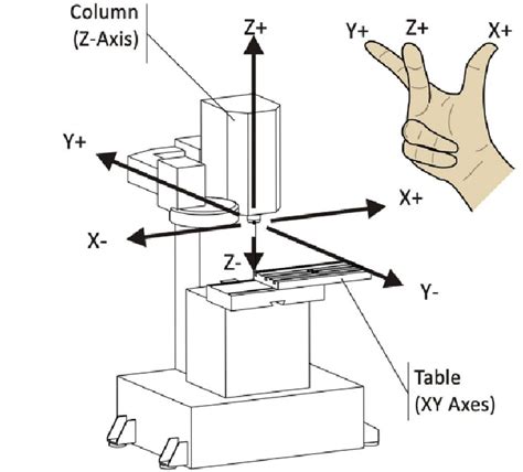 3-axis cnc milling machine pdf|axis identification in cnc machine.